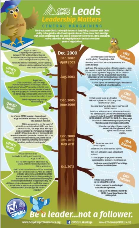 OPSEU Leads: A negotiations timeline