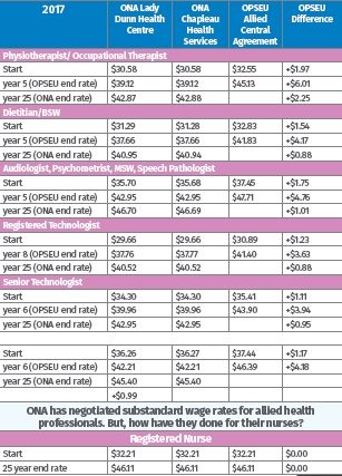 Table of wages for Ontario Nurses Association