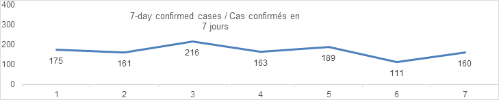 7 day confirmed cases graph: 175, 161, 216, 163, 189, 111, 160