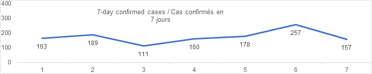7 day confirmed cases graph, 163, 189, 111, 160, 178, 257, 157