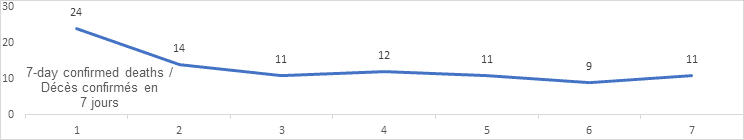 7 day confirmed deaths graph