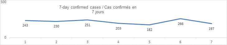 7 day confirmed cases graph