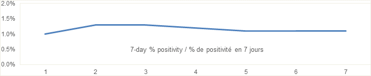 7 day %  positivity graph