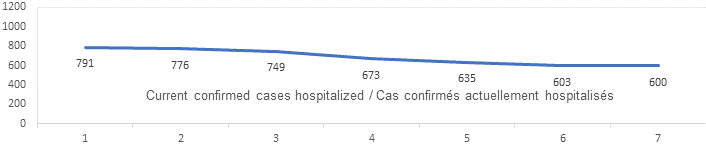 Confirmed cases hospitalized graph
