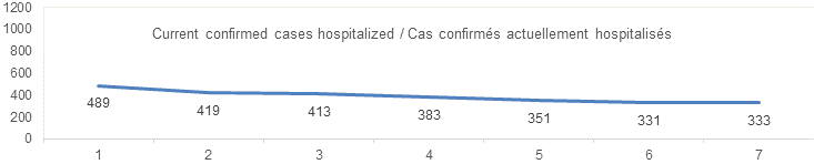 7 day confirmed hospitalized graph