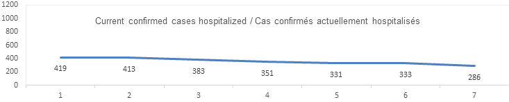 7 day confirmed cases hospitalized graph