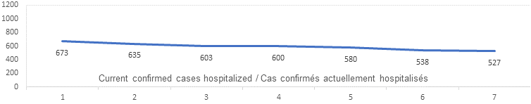 Current confirmed cases hospitalized graph