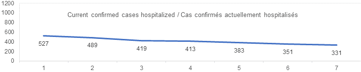 7 day hospitalized graph