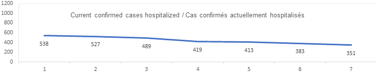 7 day cases hospitalized graph