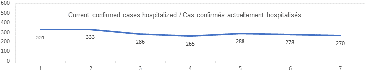 current confirmed cases hospitalized: 331, 333, 286, 265, 288, 278, 270