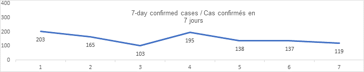 7 day confirmed cases graph: 203, 165, 103, 195, 138, 137, 119