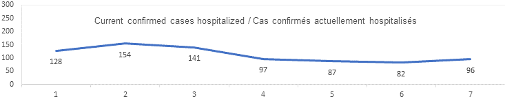 Current confirmed cases hospitalized graph