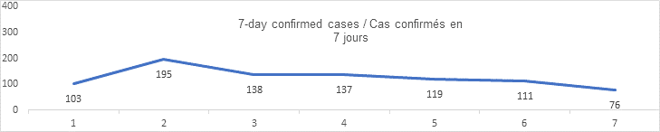 7 day confirmed cases graph: 103, 195, 138, 137, 119, 111, 76