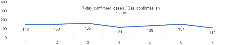7 day confimred cases: 149 153 165 121 138 154 112