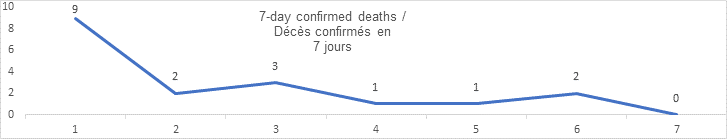 7 day confirmed deaths graphs: 9, 2, 3, 1, 1, 2, 0