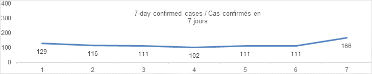 7 day confirmed cases graph 129 116 111 102 111 111 166
