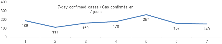 7 day confirmed cases graph 189 111 160 178 257 157 149