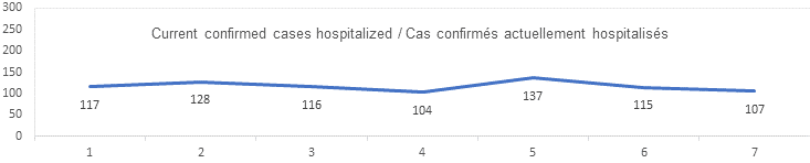 Current confirmed cases hospitalized: 117, 128, 116, 104, 137, 115, 107