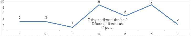 7 day confirmed deaths graphs: 6, 3, 3, 1, 9, 5, 9, 2