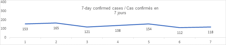 7 day confirmed cases graph 153 165 121 138 154 112 118