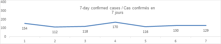 7 day confirmed cases graph 154 112 118 170 116 130 129