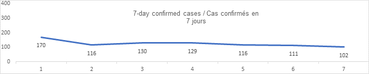 7 day confirmed cases graph 170 116 130 129 116 111 102