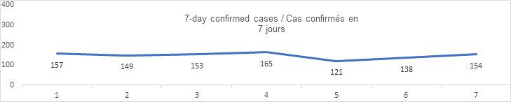 7 day confirmed cases graph: 157, 149, 153, 165, 121, 138, 154