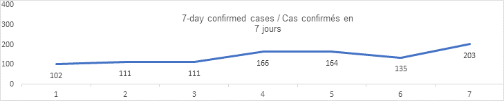 7 day confirmed cases graph 102 111 111 166 164 135 203