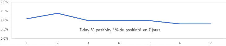 7 day percent postivity chart