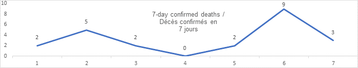 7 day confirmed deaths graphs: 2, 5, 2, 0, 2, 9,3