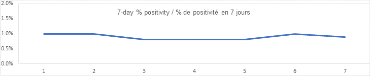 7 day % positivity