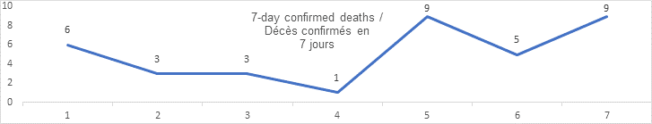7 day confirmed deaths graphs: 6, 3, 3, 1, 9, 5 9