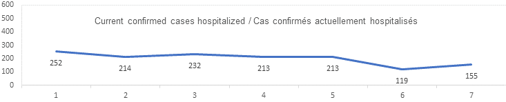 current confirmed cases hospitalized: 252, 214, 232, 213, 213, 119, 155