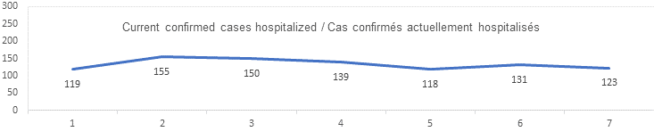 Current confirmed cases hospitalized: 119, 155, 150, 139, 118, 131, 123