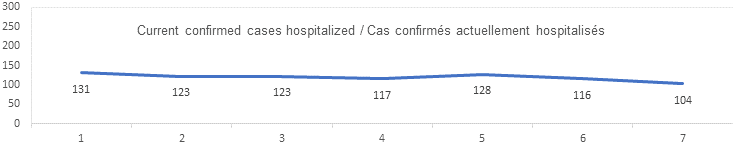 Current confirmed cases hospitalized: 131, 123, 123, 117, 128, 116, 104