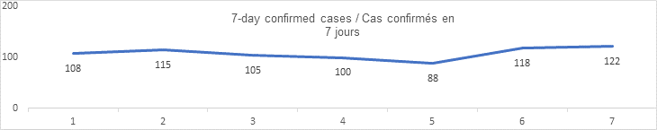 7 day confirmed cases aug 28: 108, 115, 105, 100, 88, 118, 122