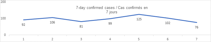 7 day confirmed Cases