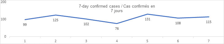 7 day confirmed cases August 23: 99, 125, 102, 76, 131, 108, 115
