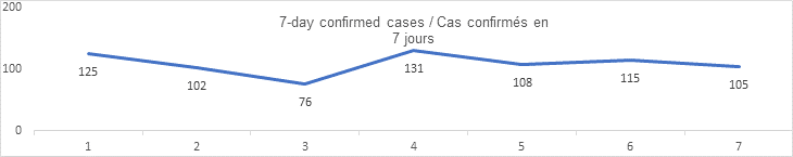 7 day confirmed cases aug 24: 125, 102, 76, 131, 108, 115, 105