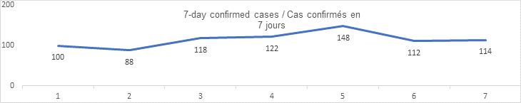 7 day confirmed cases august 31: 100, 88, 118 122, 148, 112, 114