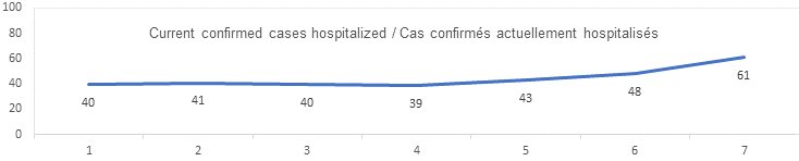 7 day confirmed cases hospitalized: 40, 4`, 40, 39, 43, 48, 61