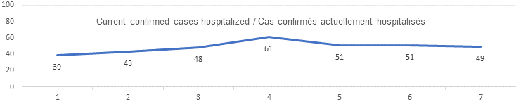 7 day confirmbed current hospitalized aug 31: 39, 43, 48, 61, 51, 51, 49