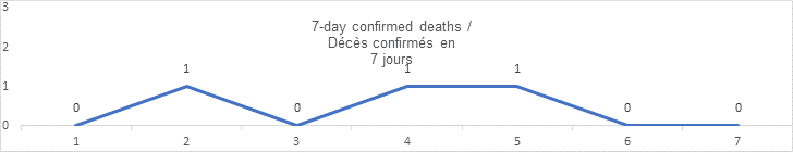 7 day confirmed deathes: 0, 1, 0, 1, 1, 0, 0
