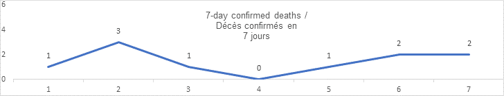 7 day confirmed deaths augusut 26: 1, 3, 1, 0, 1, 2,2