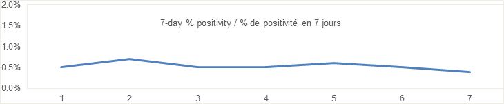7 day percent positivity August 22