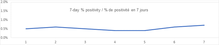 7 day % positivity aug 25
