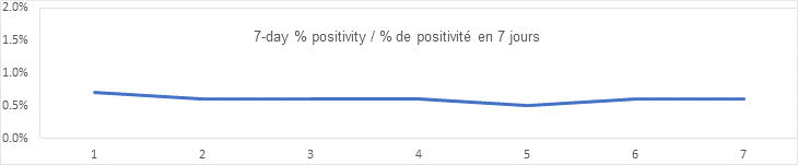 7 day percent positivity august 31