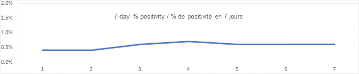 7 day % positivity aug 28