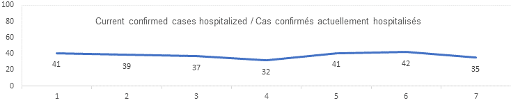 Daily confirmed cases hospitalized