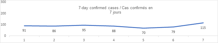 7 day confirmed cases graph: 91, 86, 95, 88, 70, 79, 115